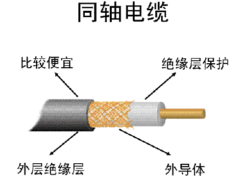  同轴电缆是指有两个同心导体