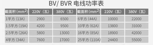 新房装修时多大功率选多大电线？ 